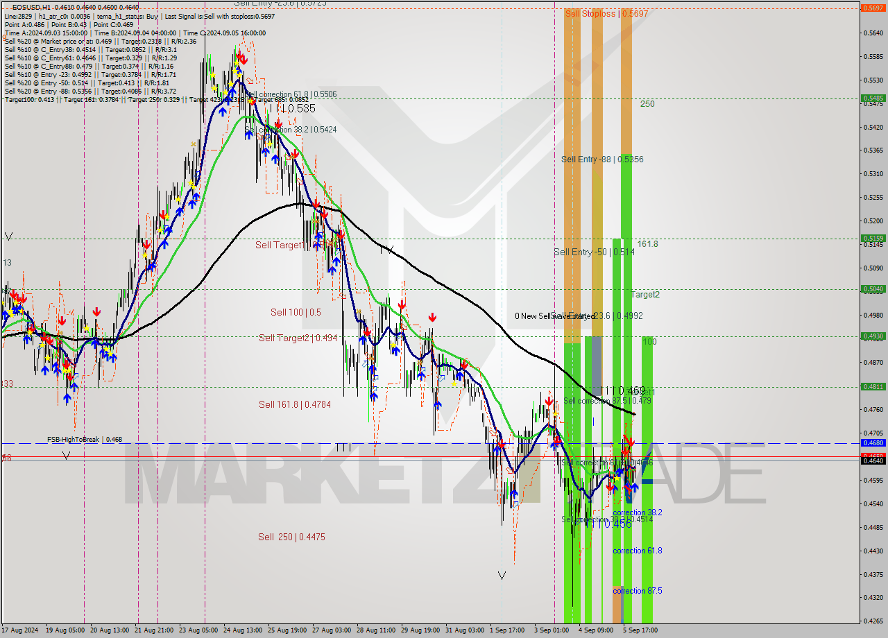 EOSUSD MultiTimeframe analysis at date 2024.09.06 01:45