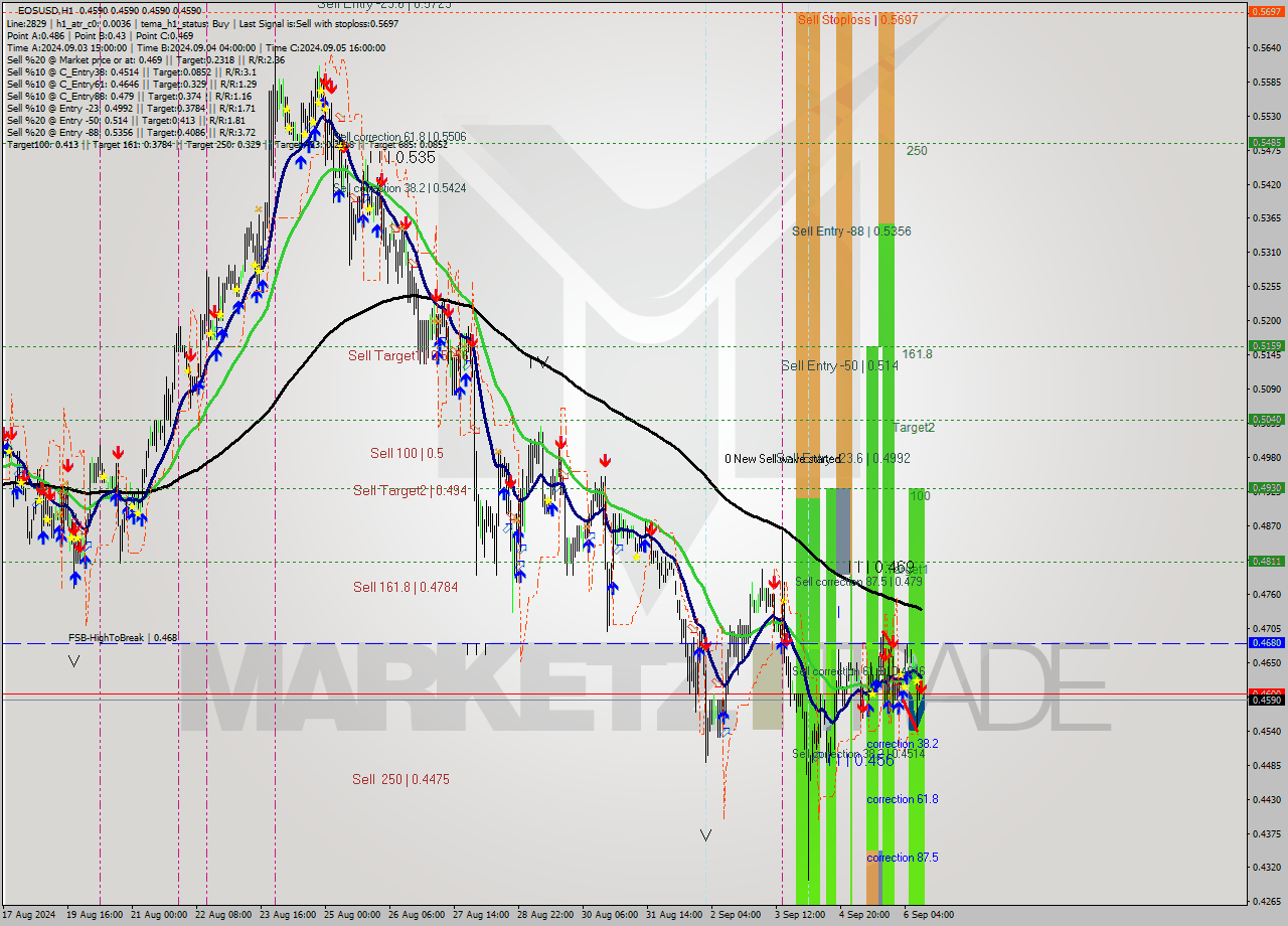 EOSUSD MultiTimeframe analysis at date 2024.09.06 12:00