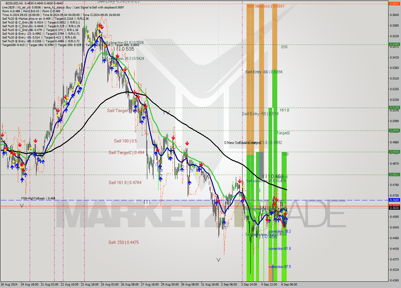 EOSUSD MultiTimeframe analysis at date 2024.09.06 14:02