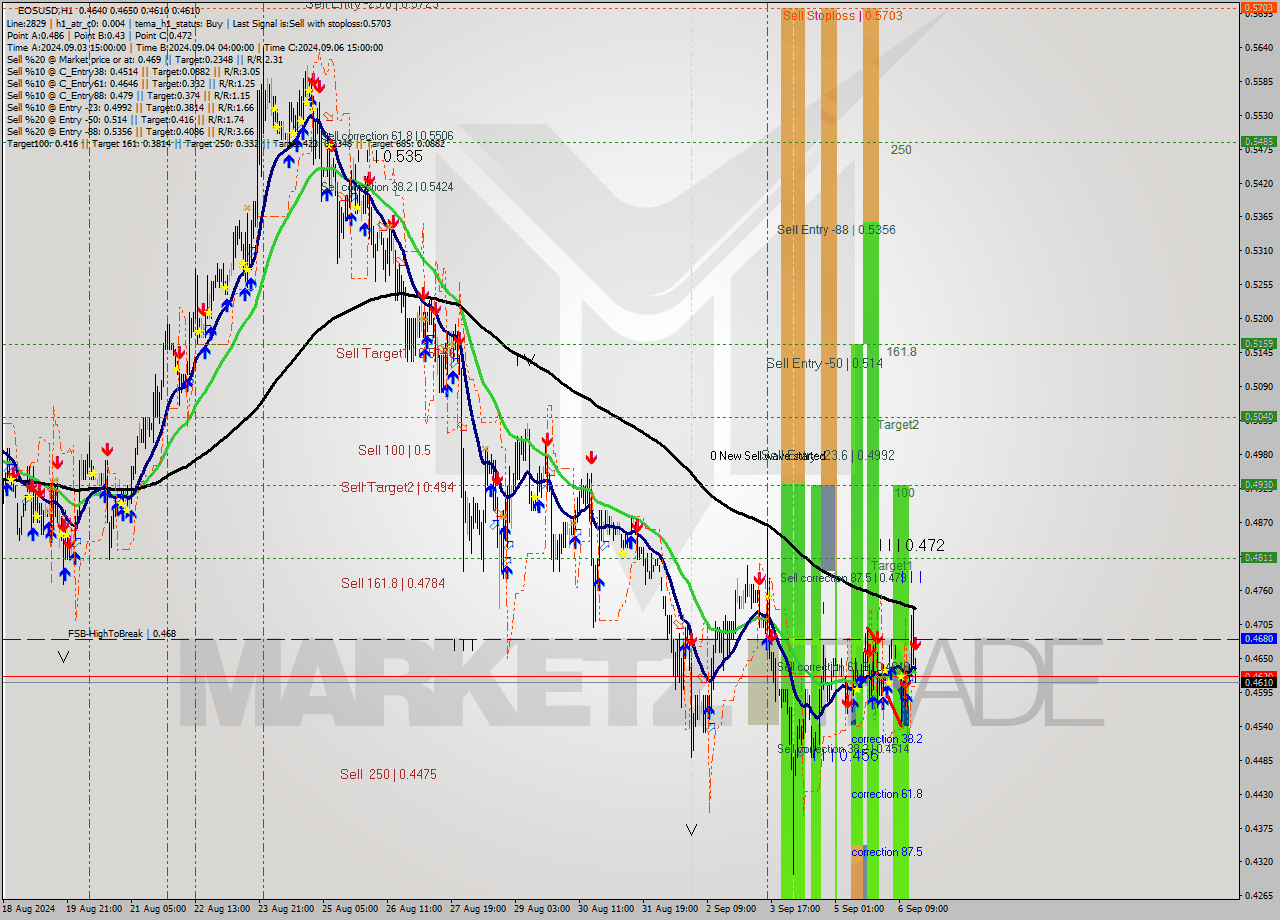 EOSUSD MultiTimeframe analysis at date 2024.09.06 17:06