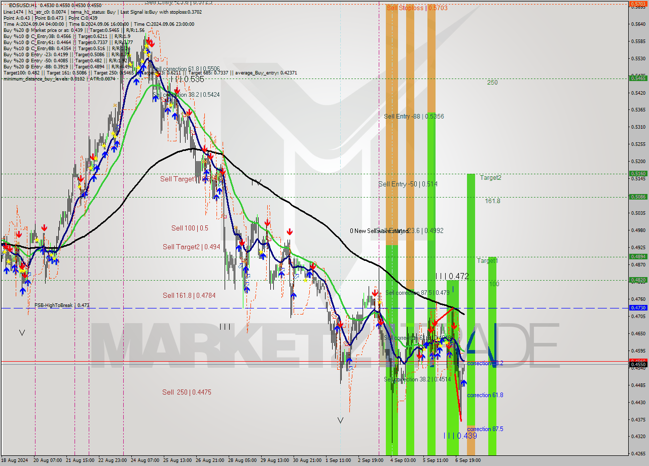 EOSUSD MultiTimeframe analysis at date 2024.09.07 03:11