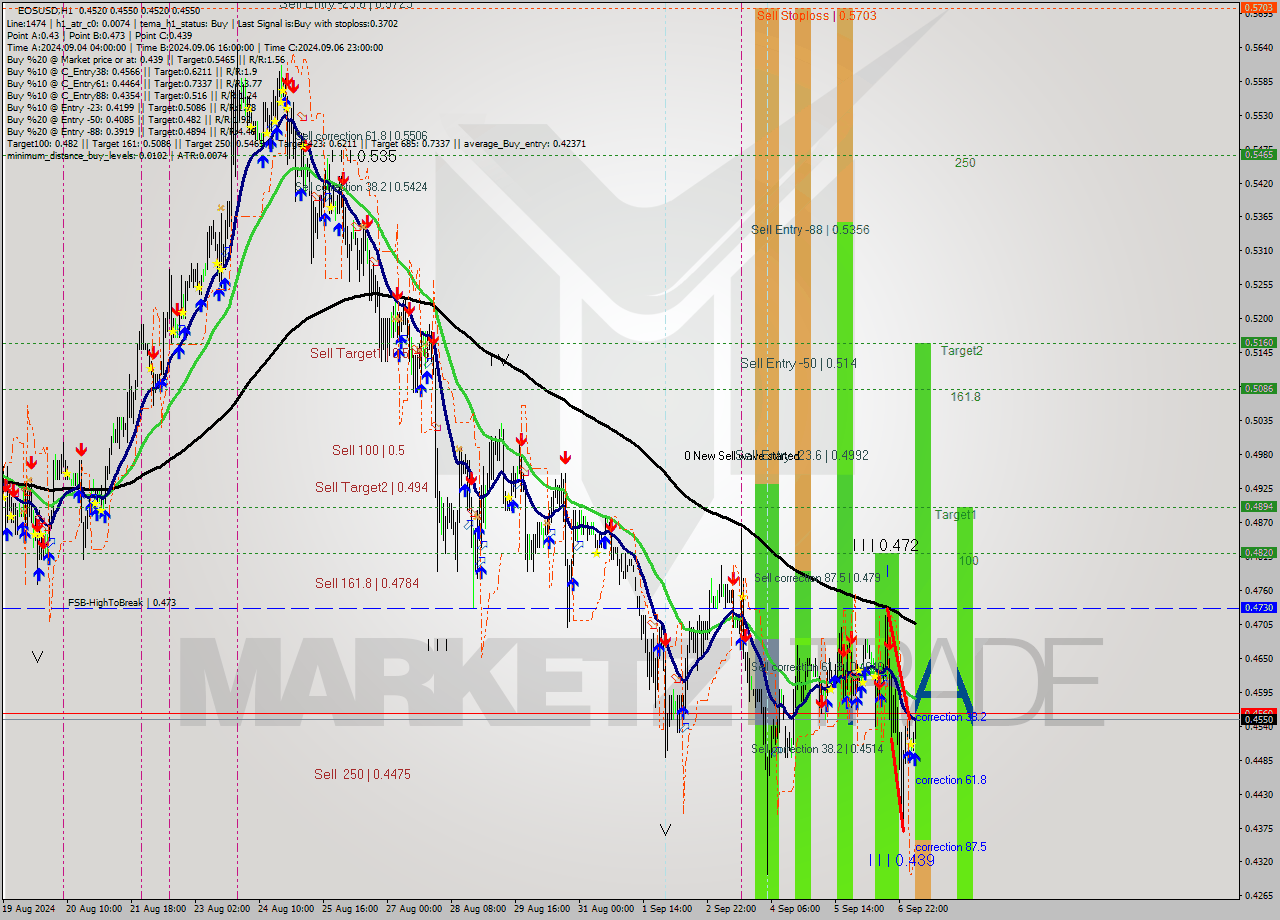 EOSUSD MultiTimeframe analysis at date 2024.09.07 06:27