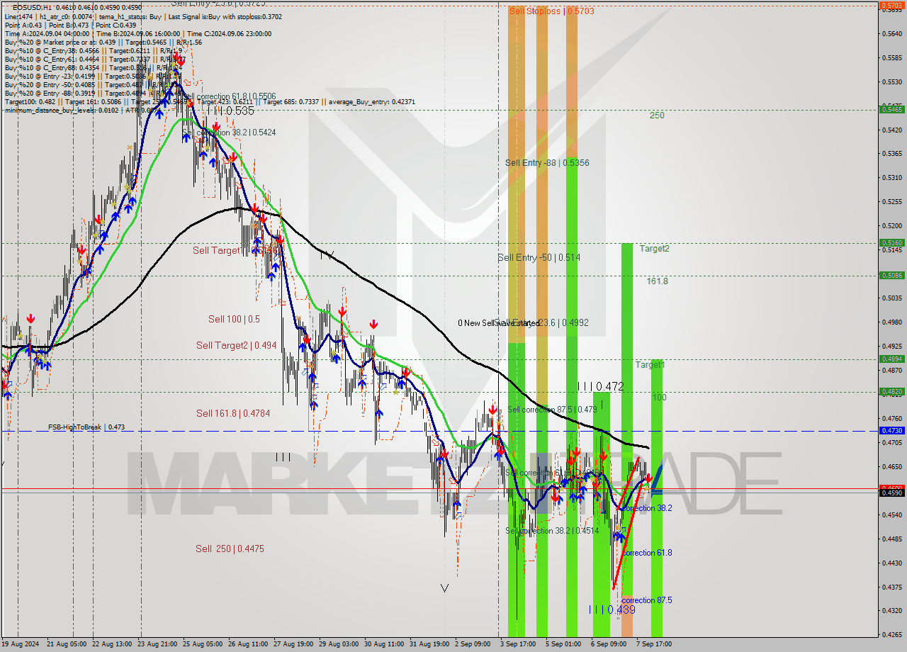 EOSUSD MultiTimeframe analysis at date 2024.09.08 01:20