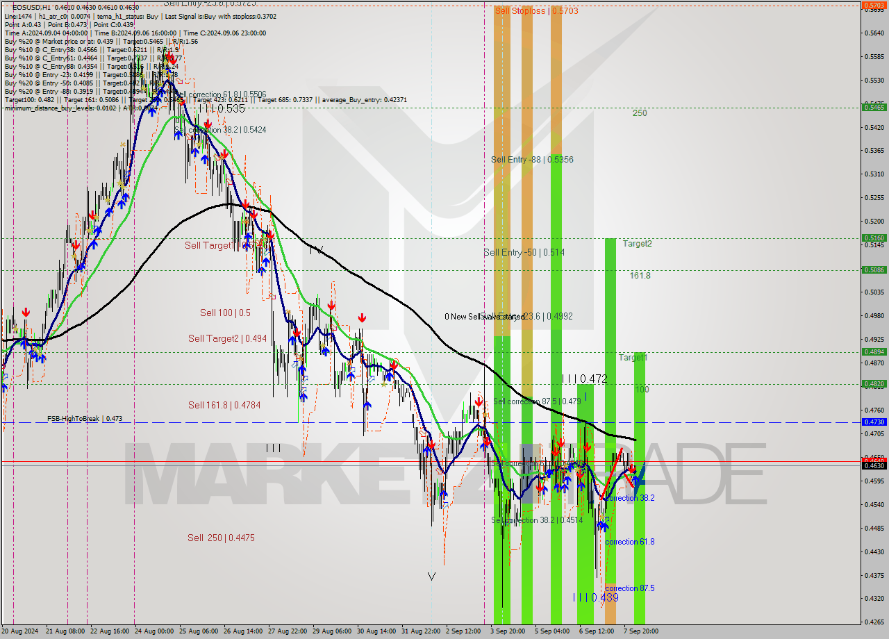 EOSUSD MultiTimeframe analysis at date 2024.09.08 04:21