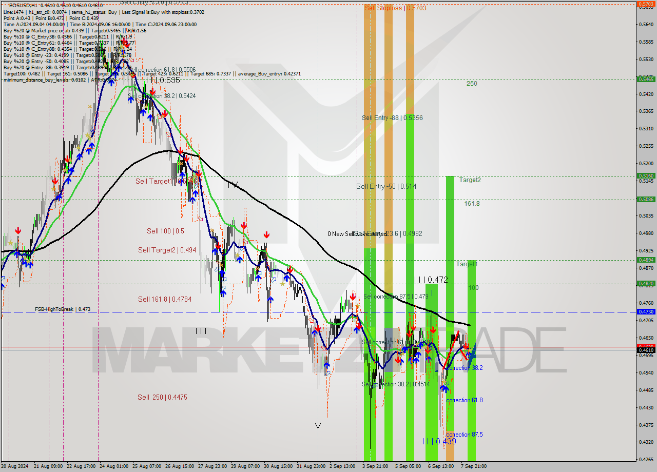 EOSUSD MultiTimeframe analysis at date 2024.09.08 05:08