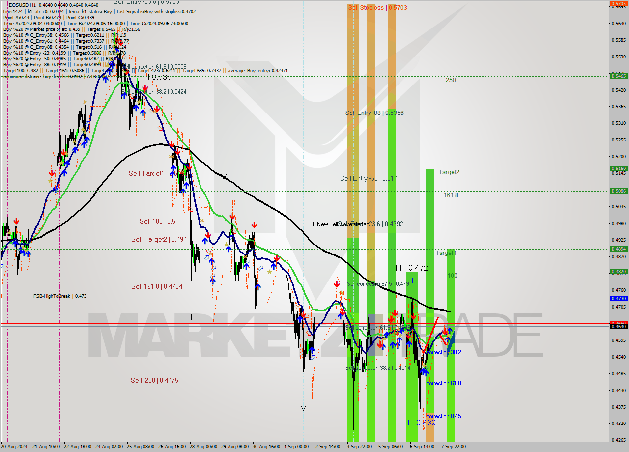 EOSUSD MultiTimeframe analysis at date 2024.09.08 06:03