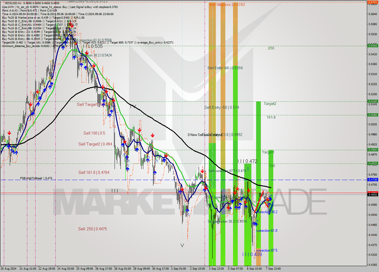 EOSUSD MultiTimeframe analysis at date 2024.09.08 07:01