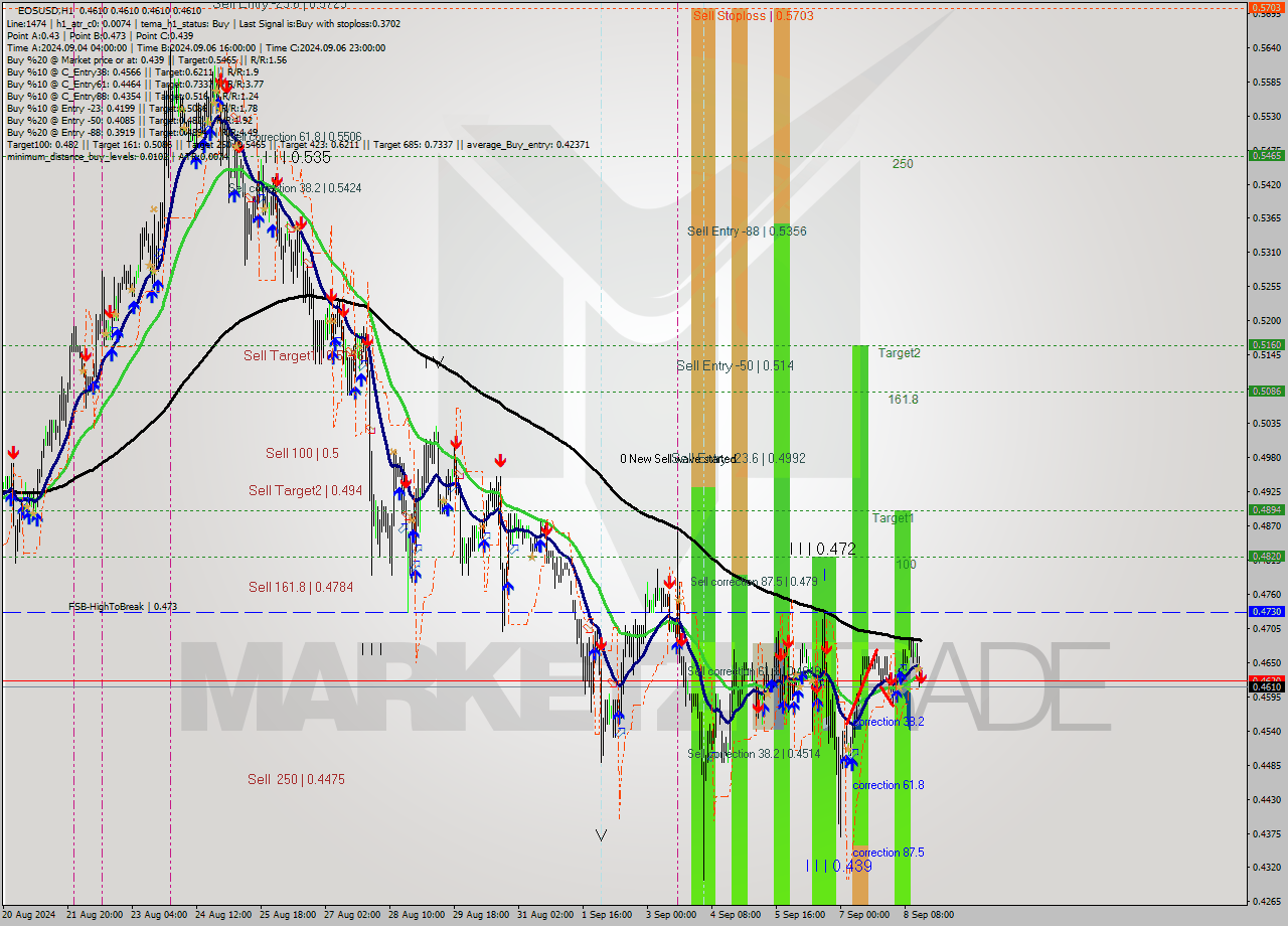 EOSUSD MultiTimeframe analysis at date 2024.09.08 16:04
