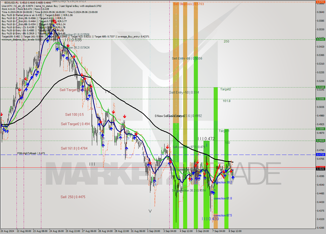 EOSUSD MultiTimeframe analysis at date 2024.09.08 20:36
