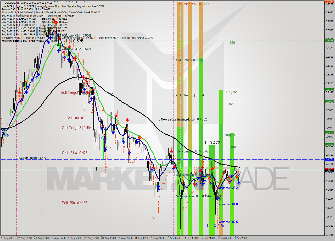 EOSUSD MultiTimeframe analysis at date 2024.09.08 21:03