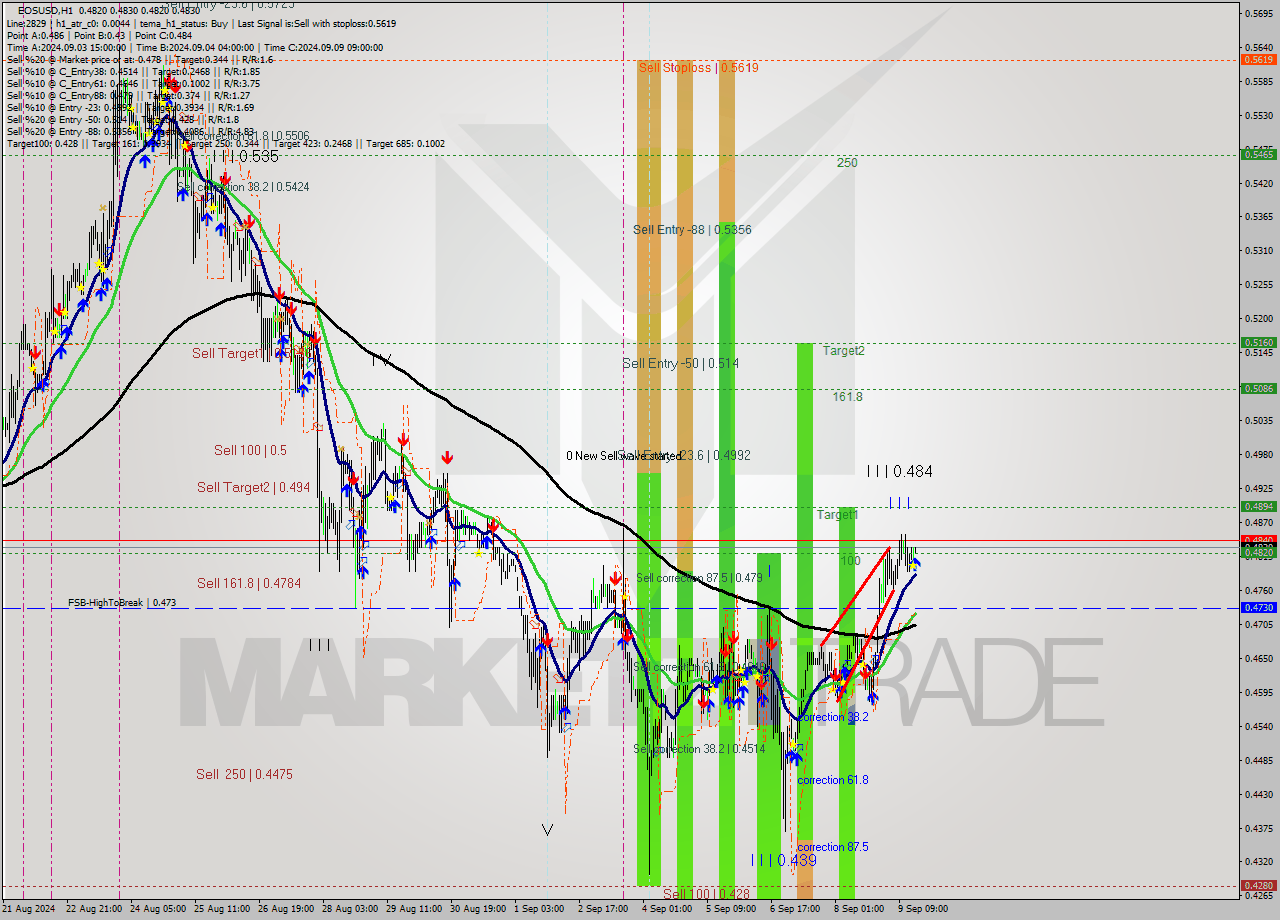 EOSUSD MultiTimeframe analysis at date 2024.09.09 17:00