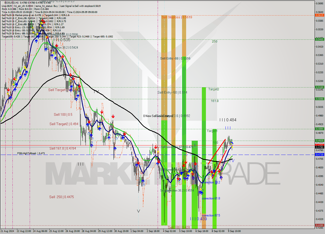 EOSUSD MultiTimeframe analysis at date 2024.09.09 18:01