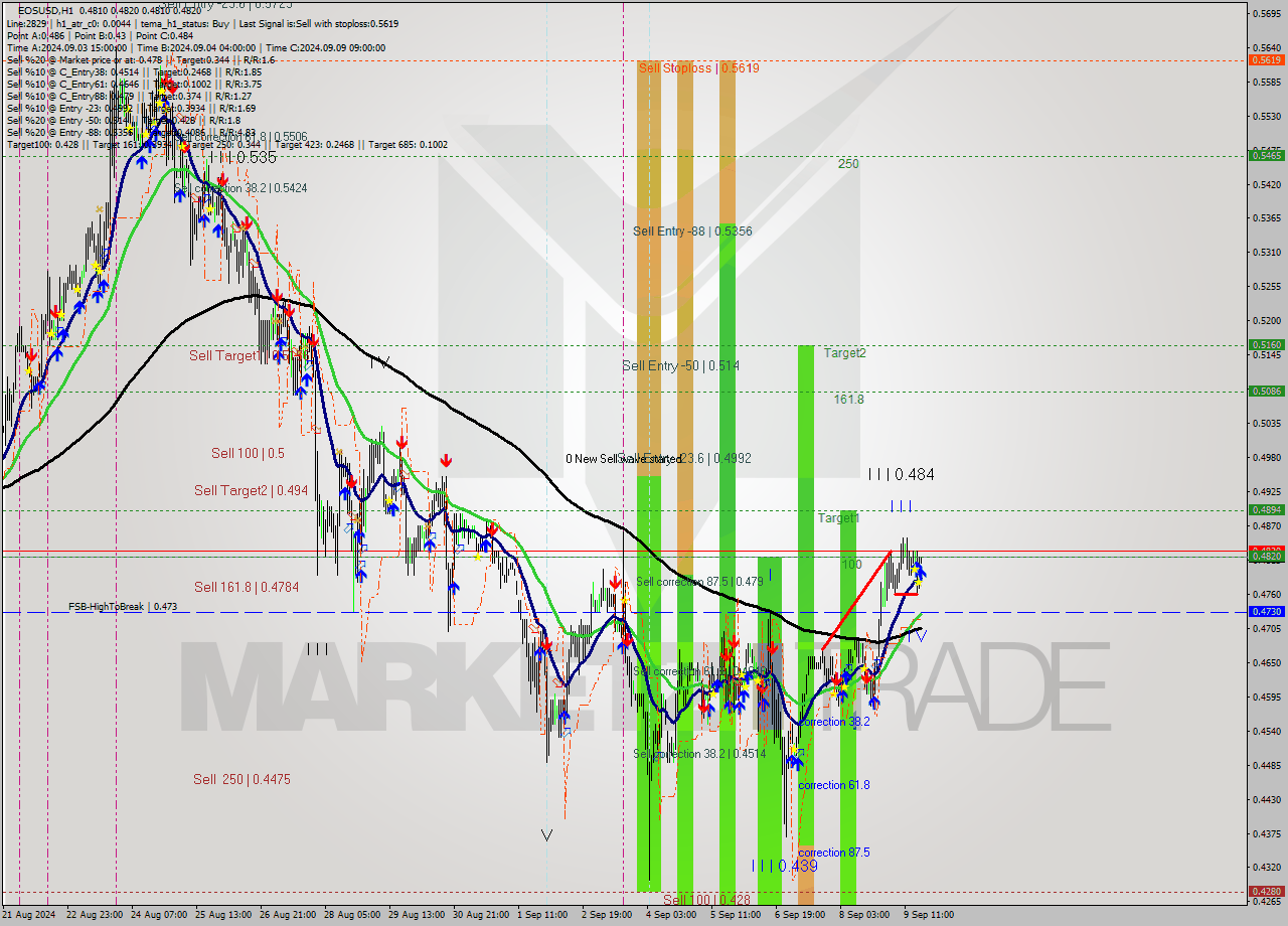 EOSUSD MultiTimeframe analysis at date 2024.09.09 19:03