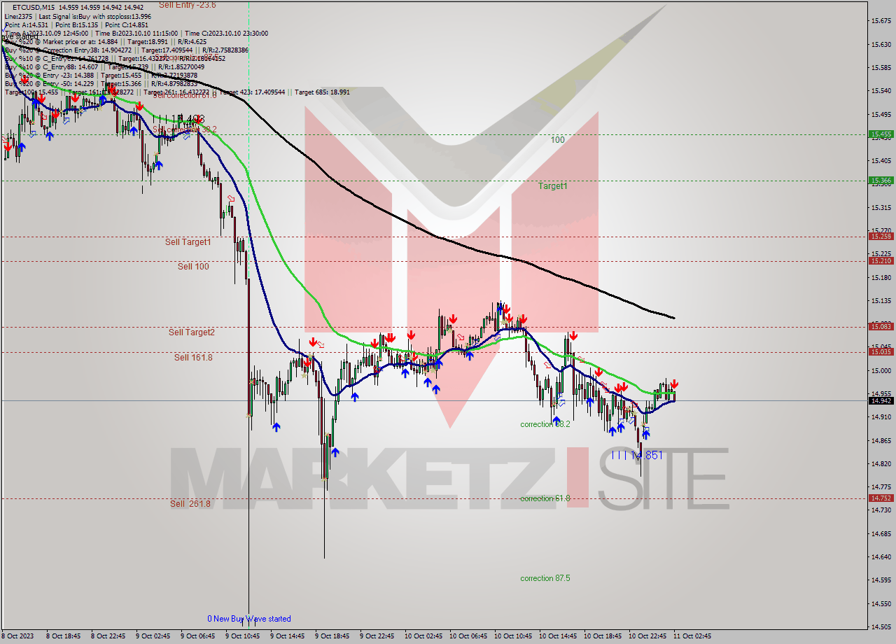 ETCUSD M15 Analysis ETCUSD M15 Signal