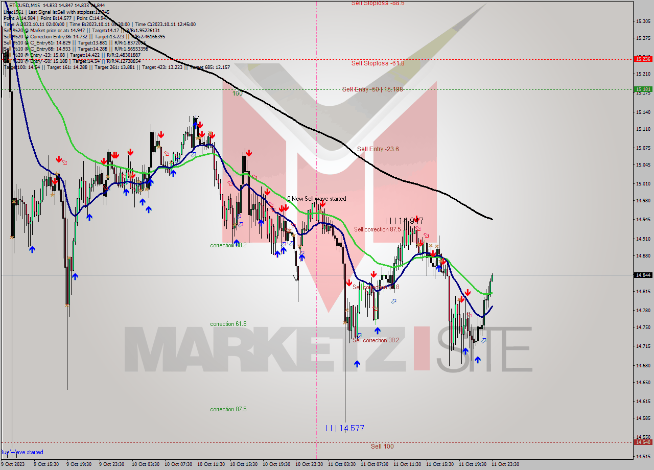 ETCUSD M15 Signal