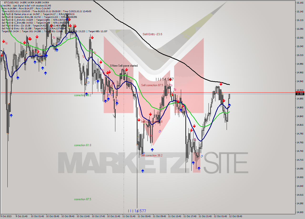 ETCUSD M15 Signal