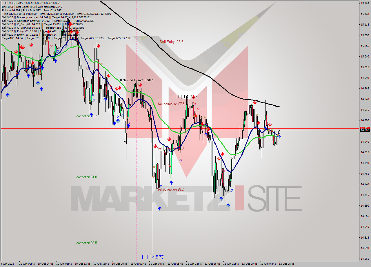 ETCUSD M15 Analysis ETCUSD M15 Signal