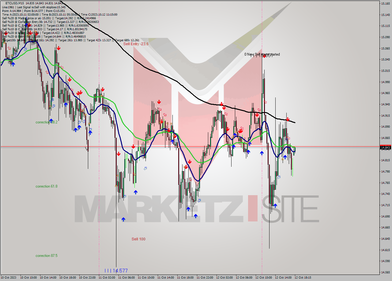 ETCUSD M15 Signal