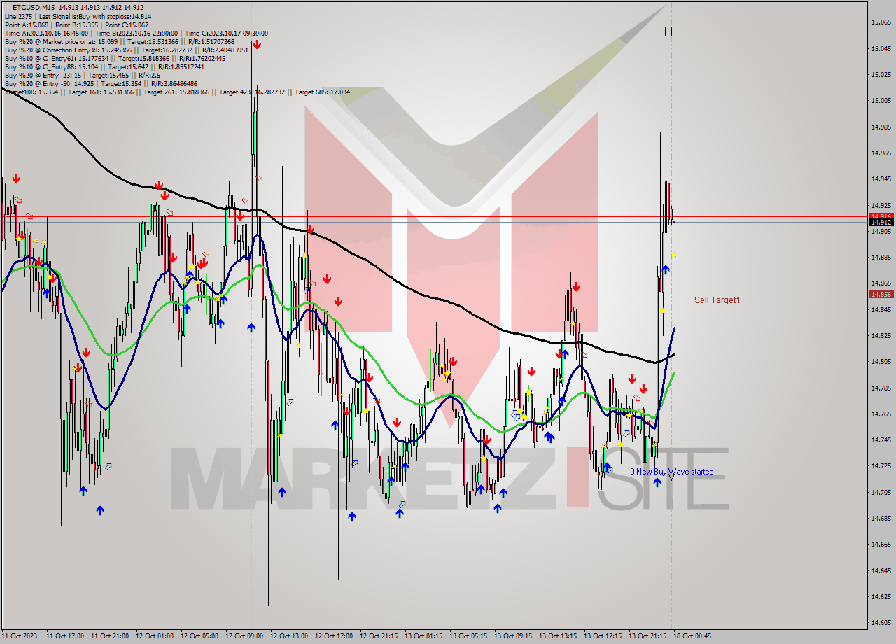 ETCUSD M15 Analysis ETCUSD M15 Signal