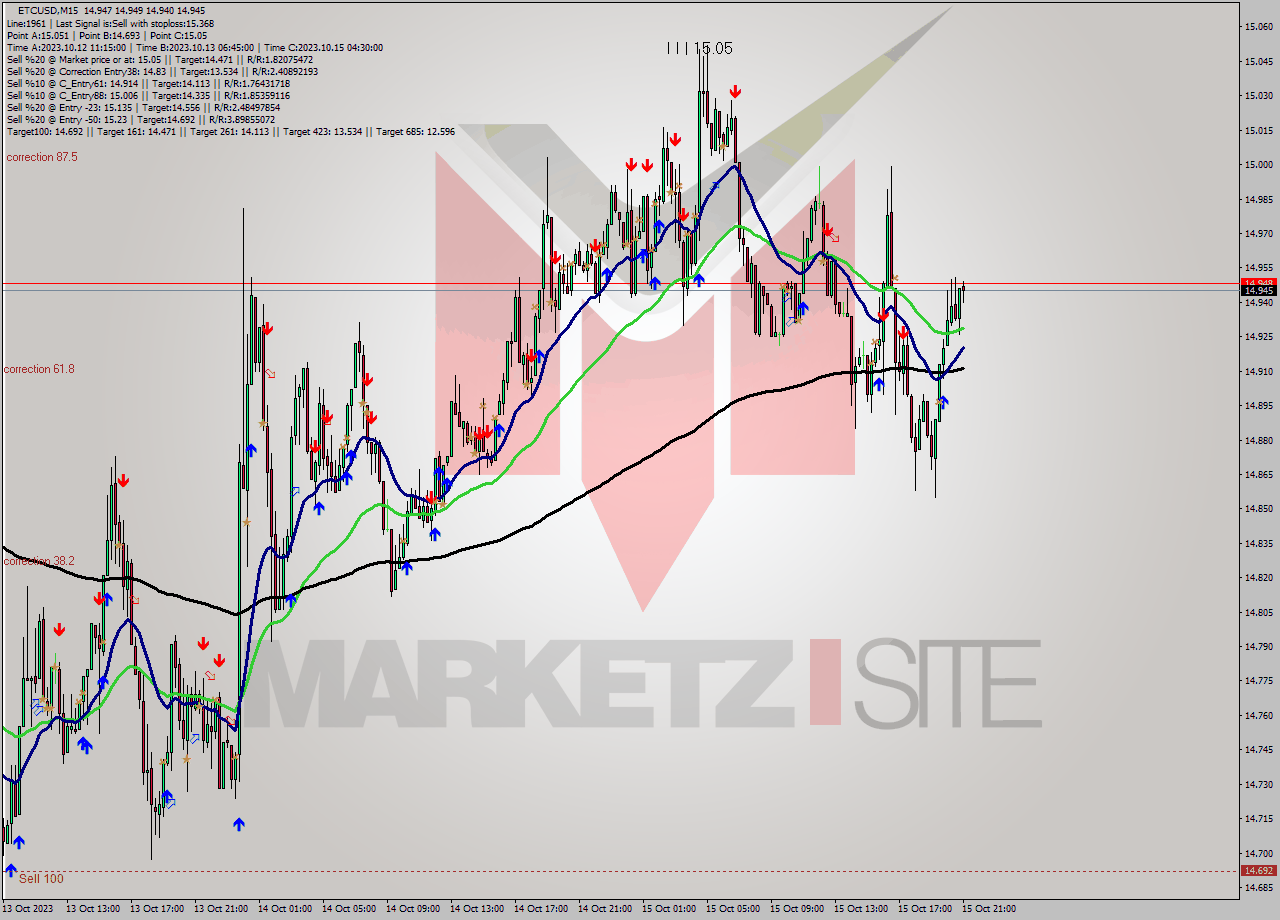ETCUSD M15 Analysis ETCUSD M15 Signal