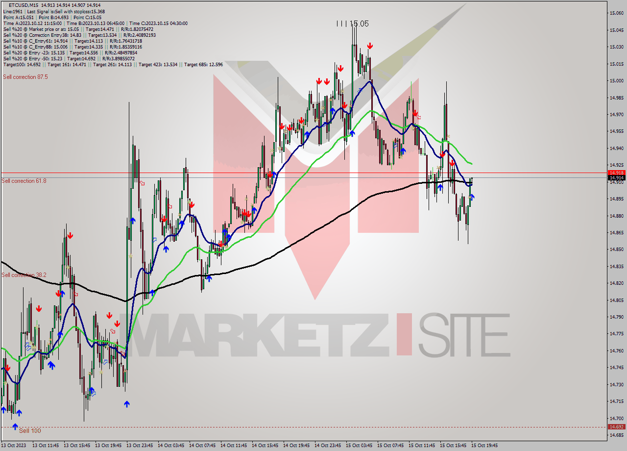ETCUSD M15 Analysis ETCUSD M15 Signal