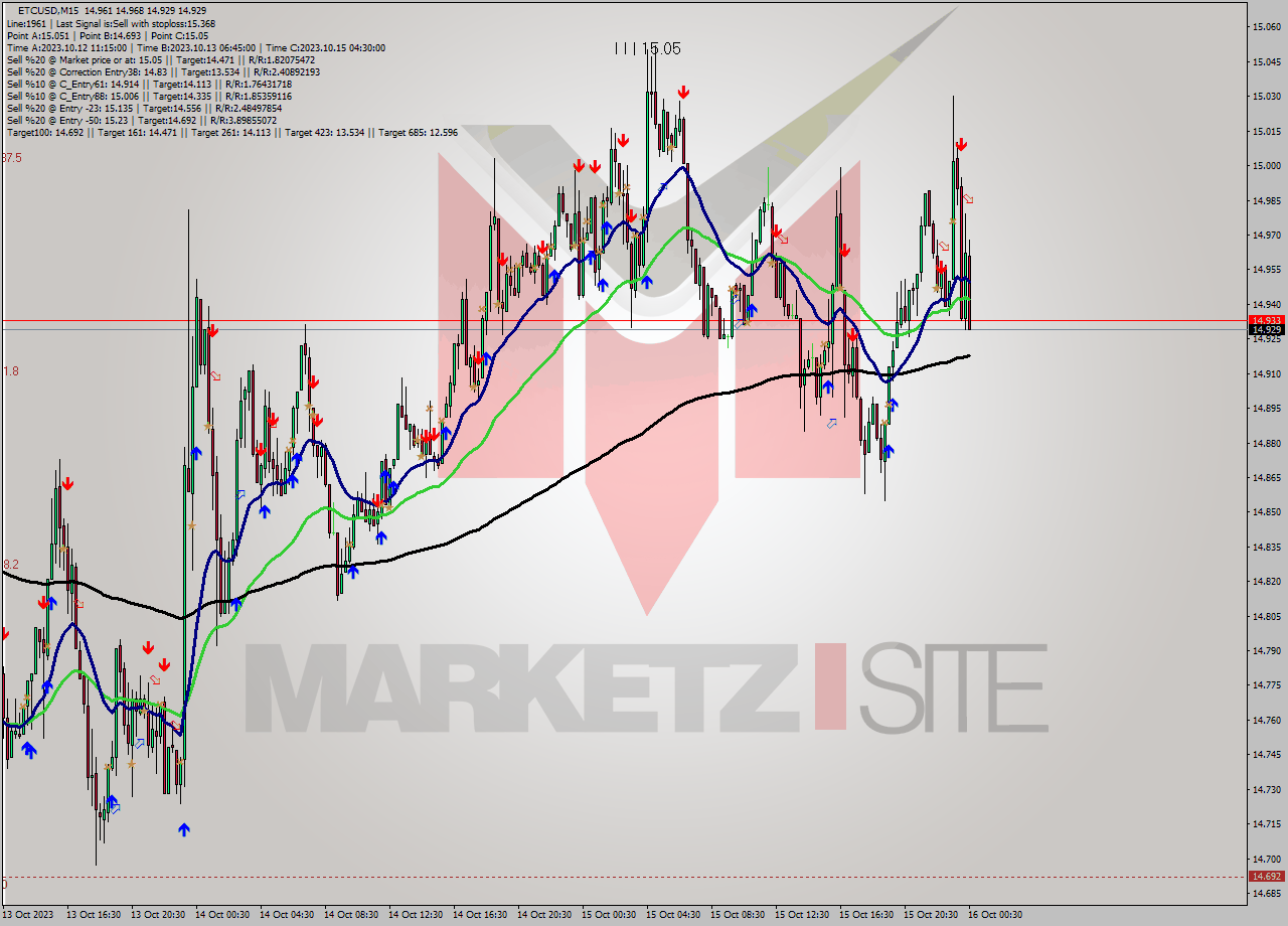 ETCUSD M15 Signal