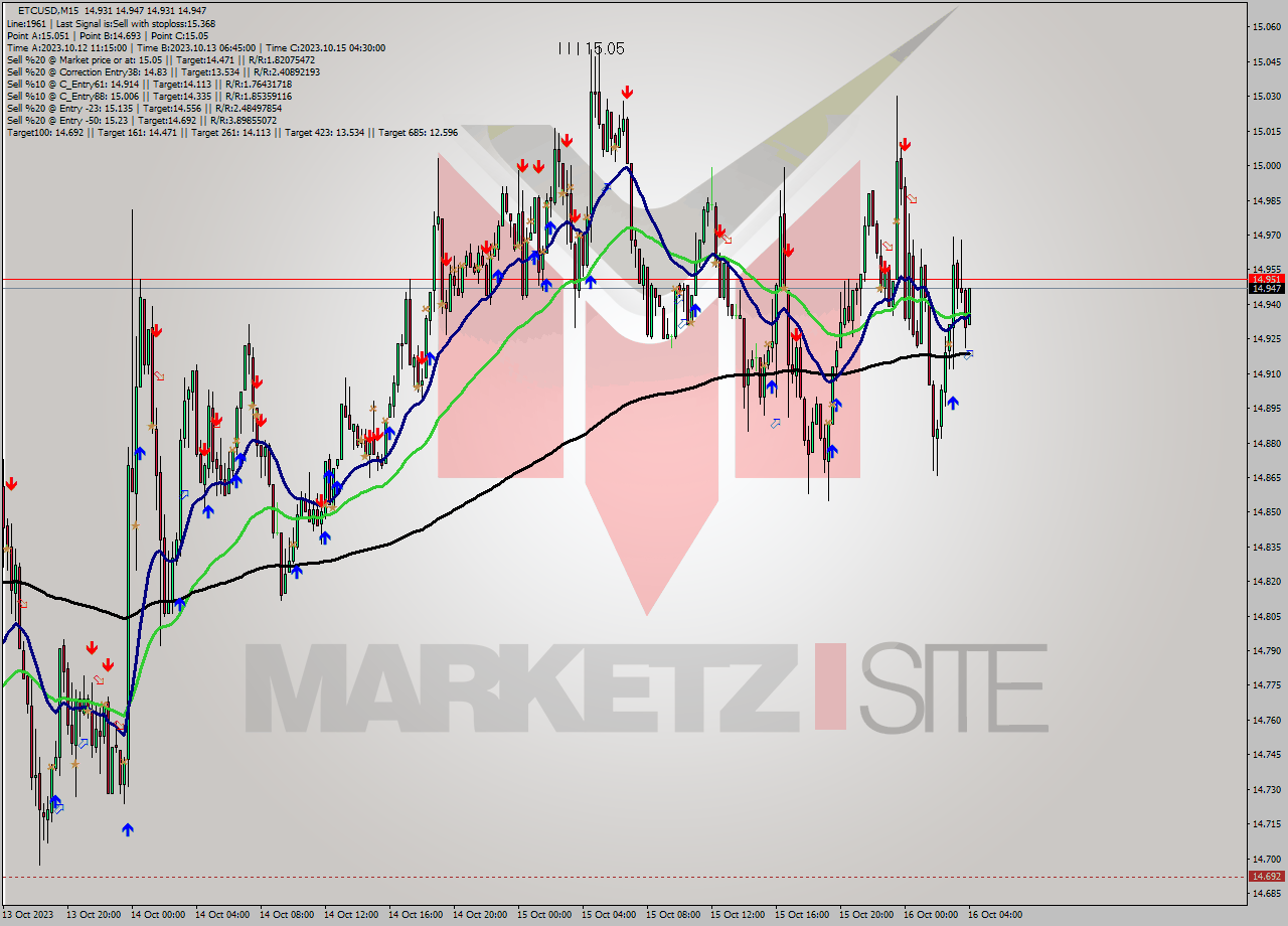 ETCUSD M15 Signal