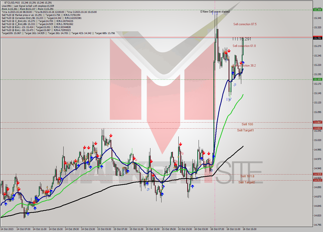 ETCUSD M15 Signal