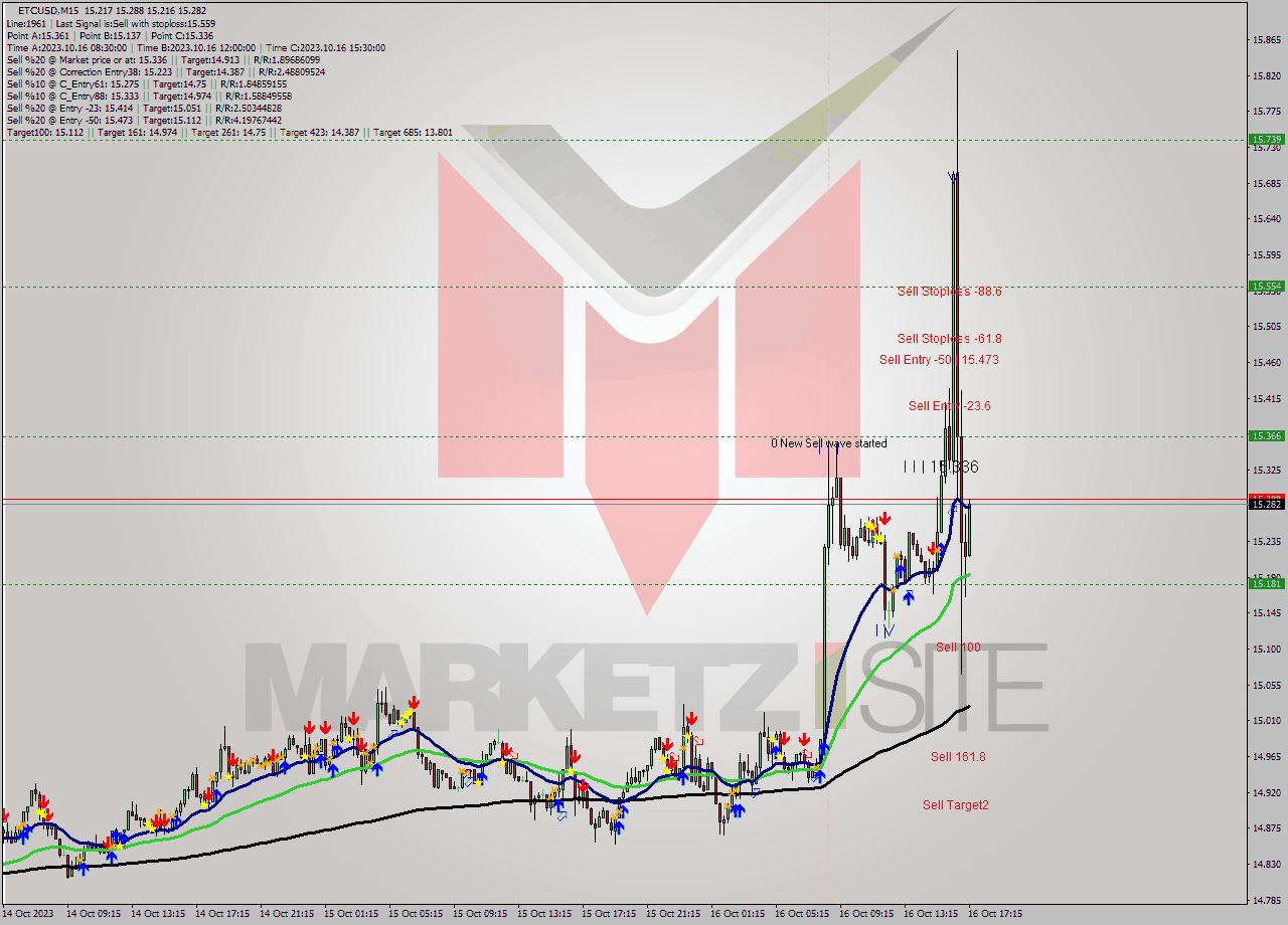 ETCUSD M15 Signal