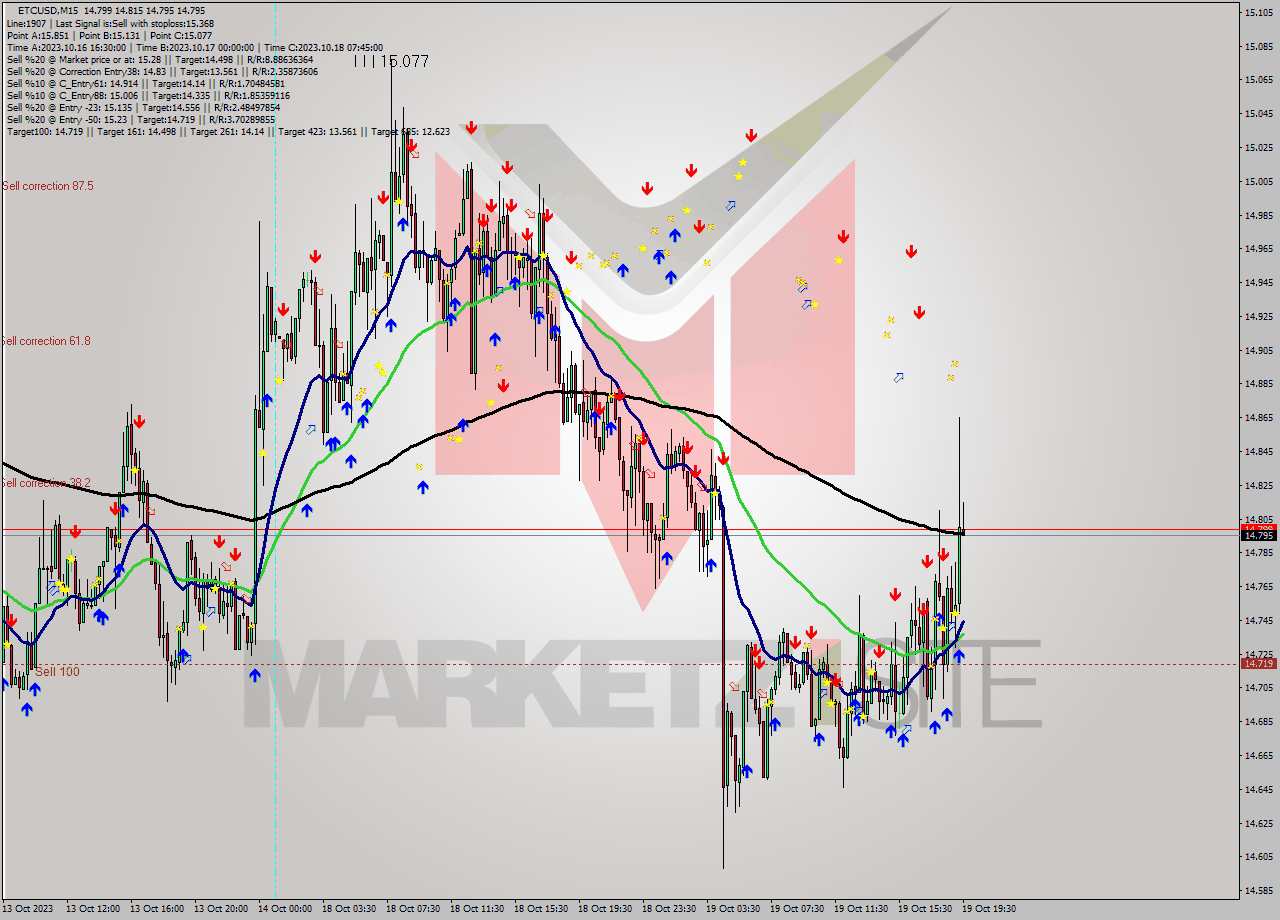 ETCUSD M15 Signal