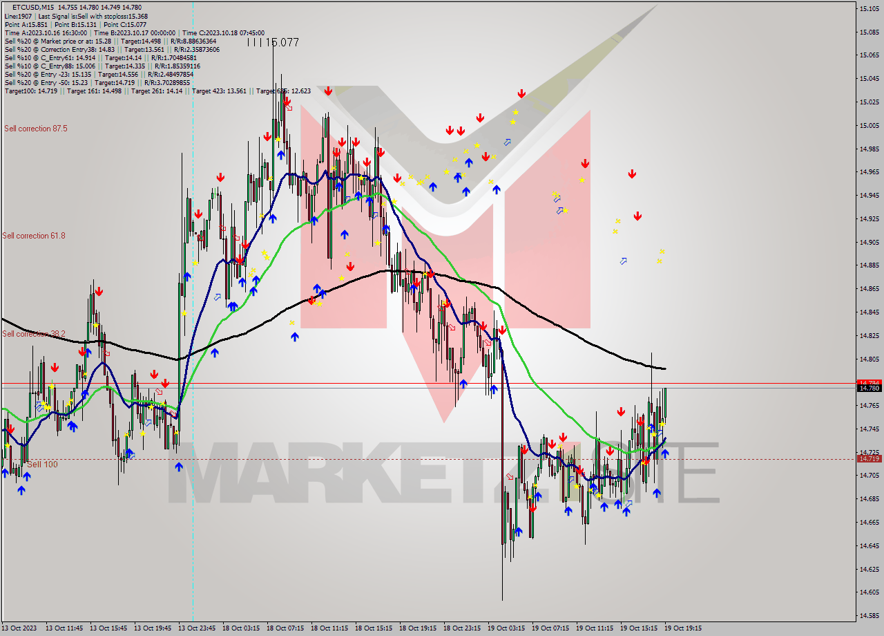 ETCUSD M15 Signal