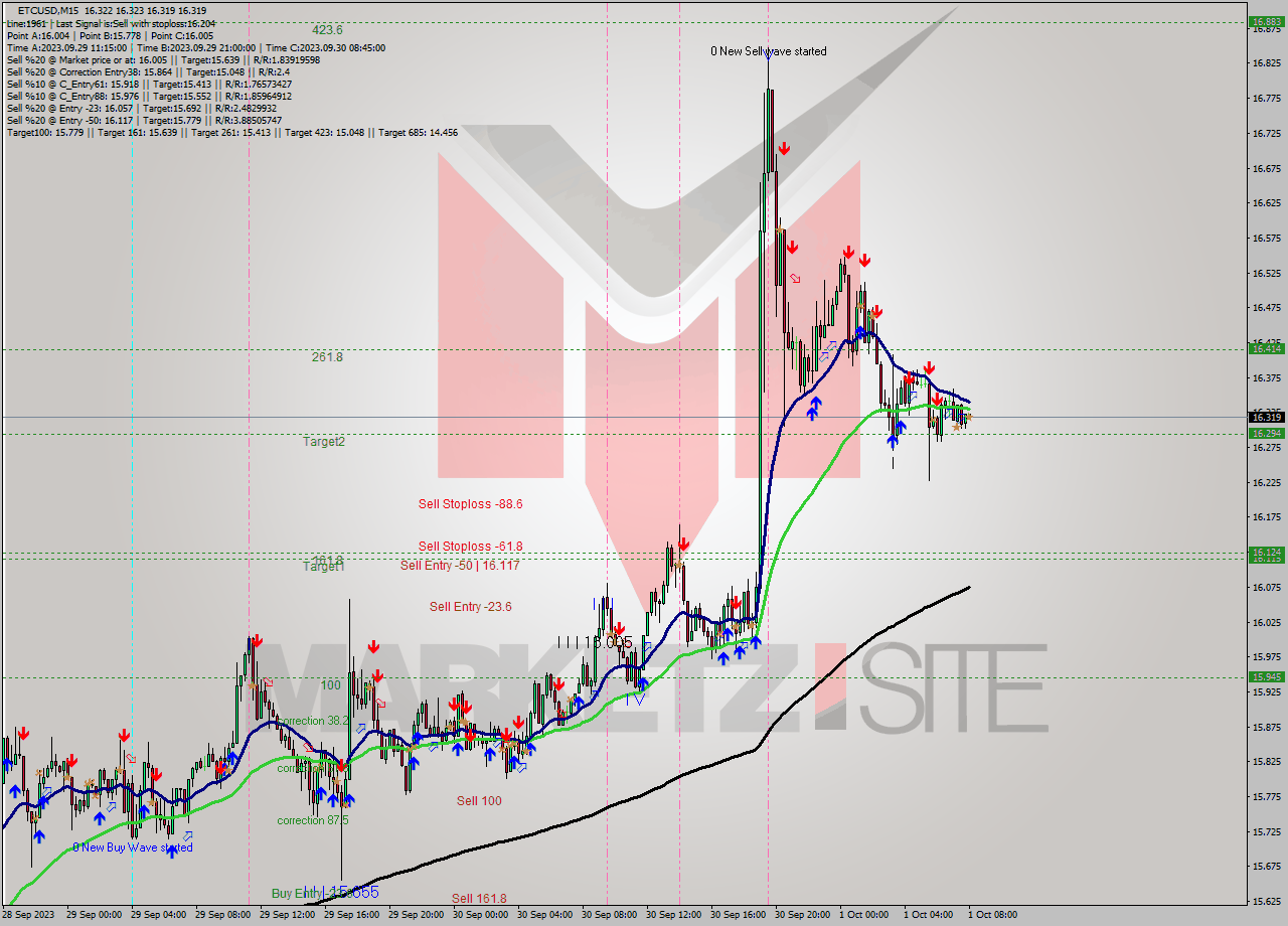 ETCUSD M15 Signal