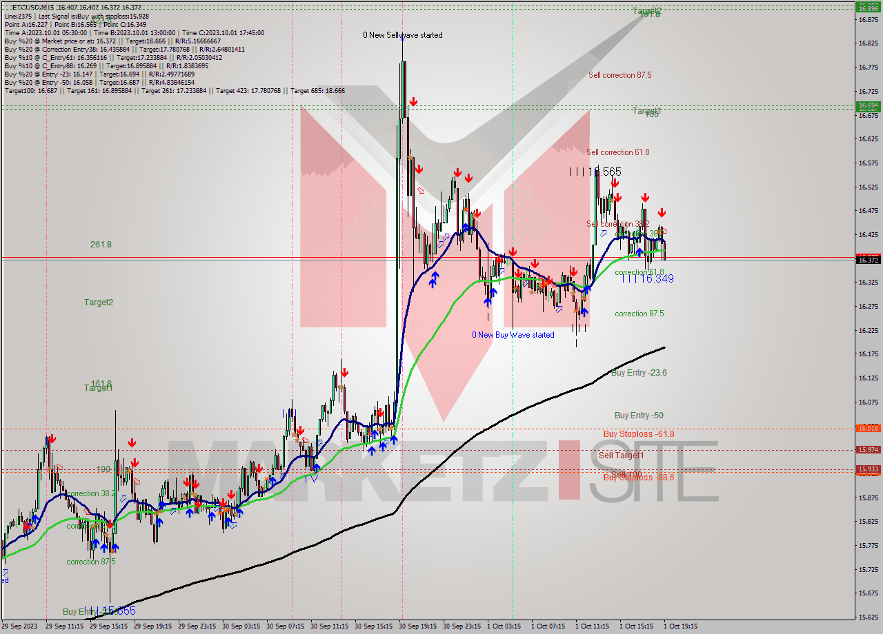 ETCUSD M15 Signal