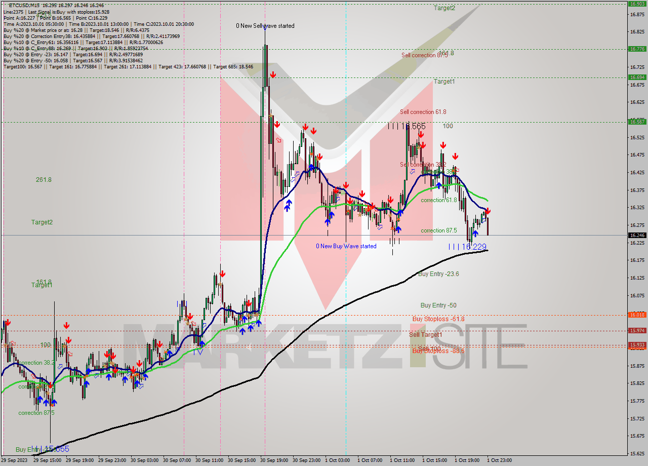 ETCUSD M15 Analysis ETCUSD M15 Signal