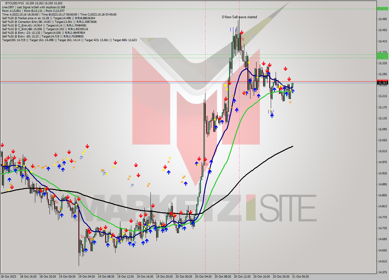 ETCUSD M15 Signal