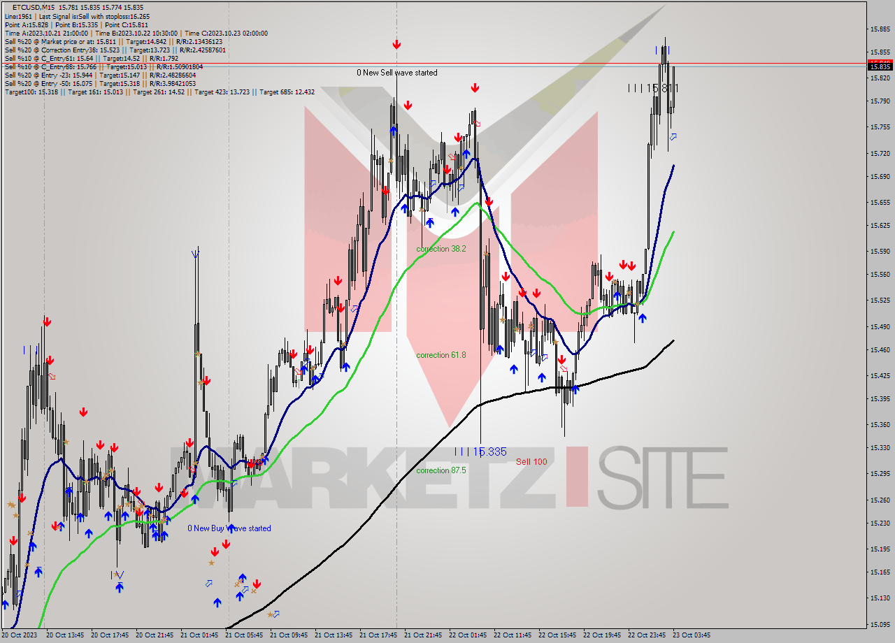 ETCUSD M15 Signal