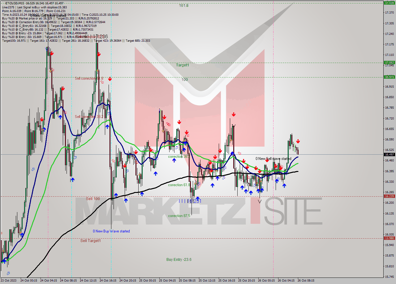 ETCUSD M15 Analysis ETCUSD M15 Signal