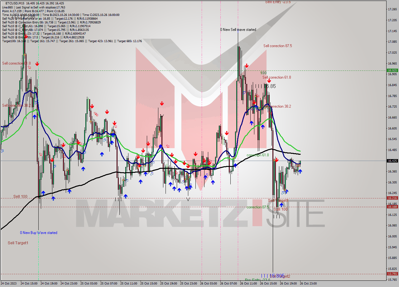 ETCUSD M15 Analysis ETCUSD M15 Signal
