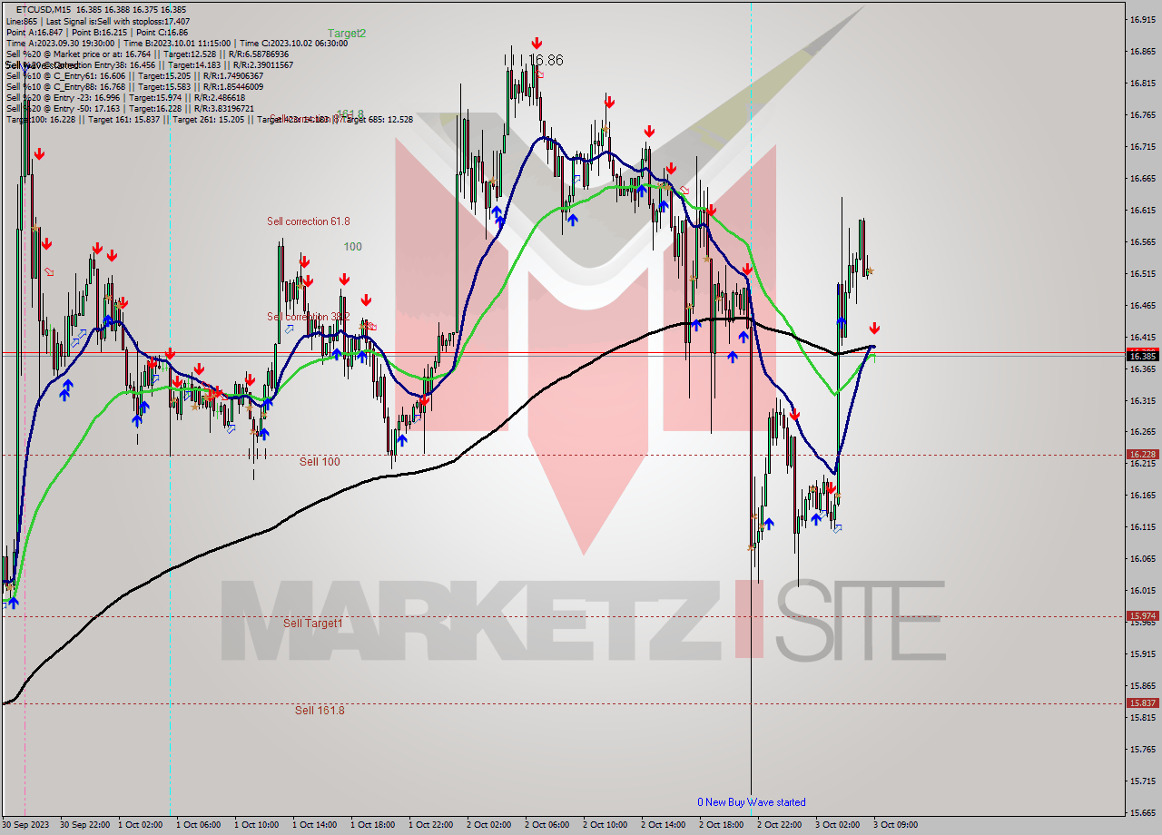 ETCUSD M15 Analysis ETCUSD M15 Signal