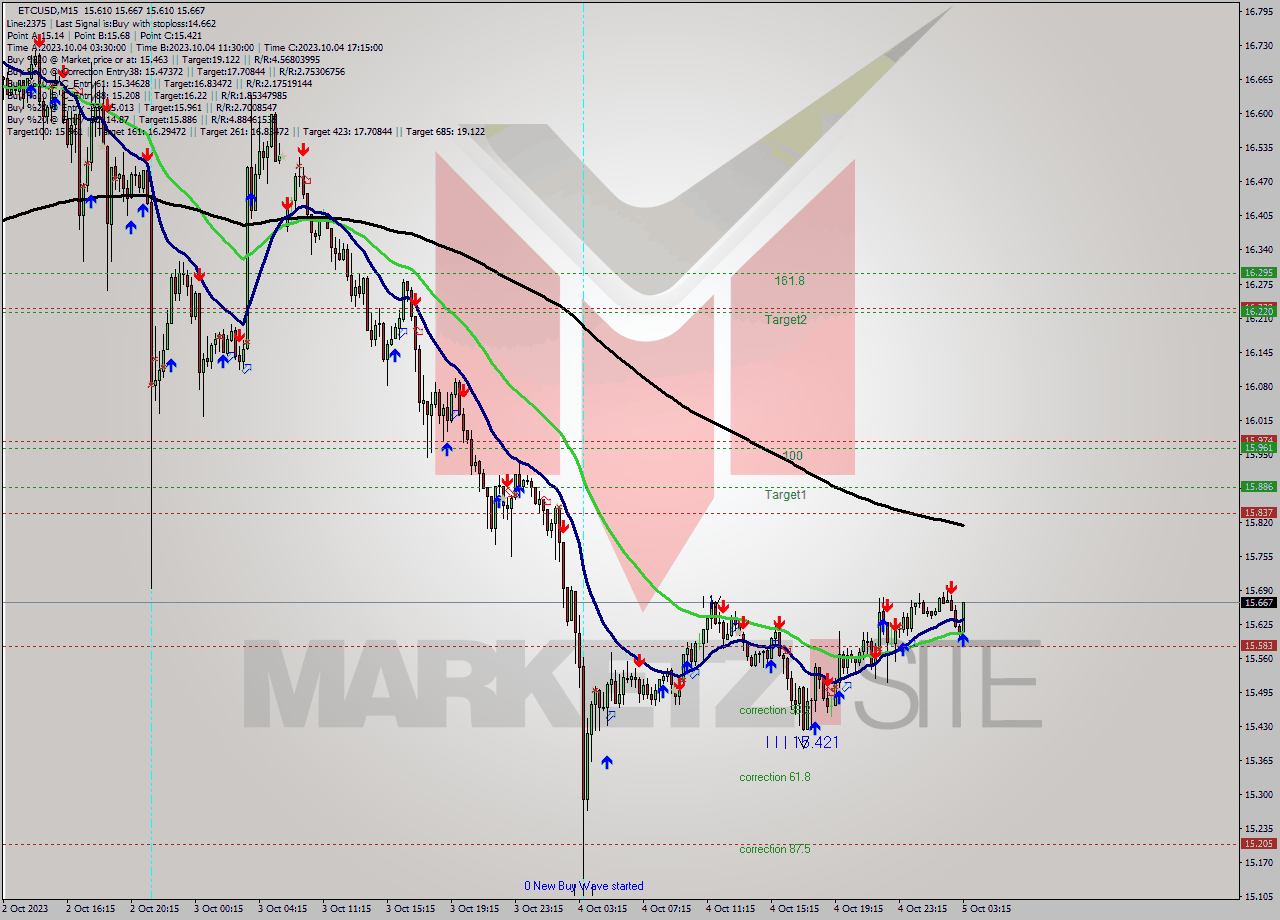 ETCUSD M15 Analysis ETCUSD M15 Signal