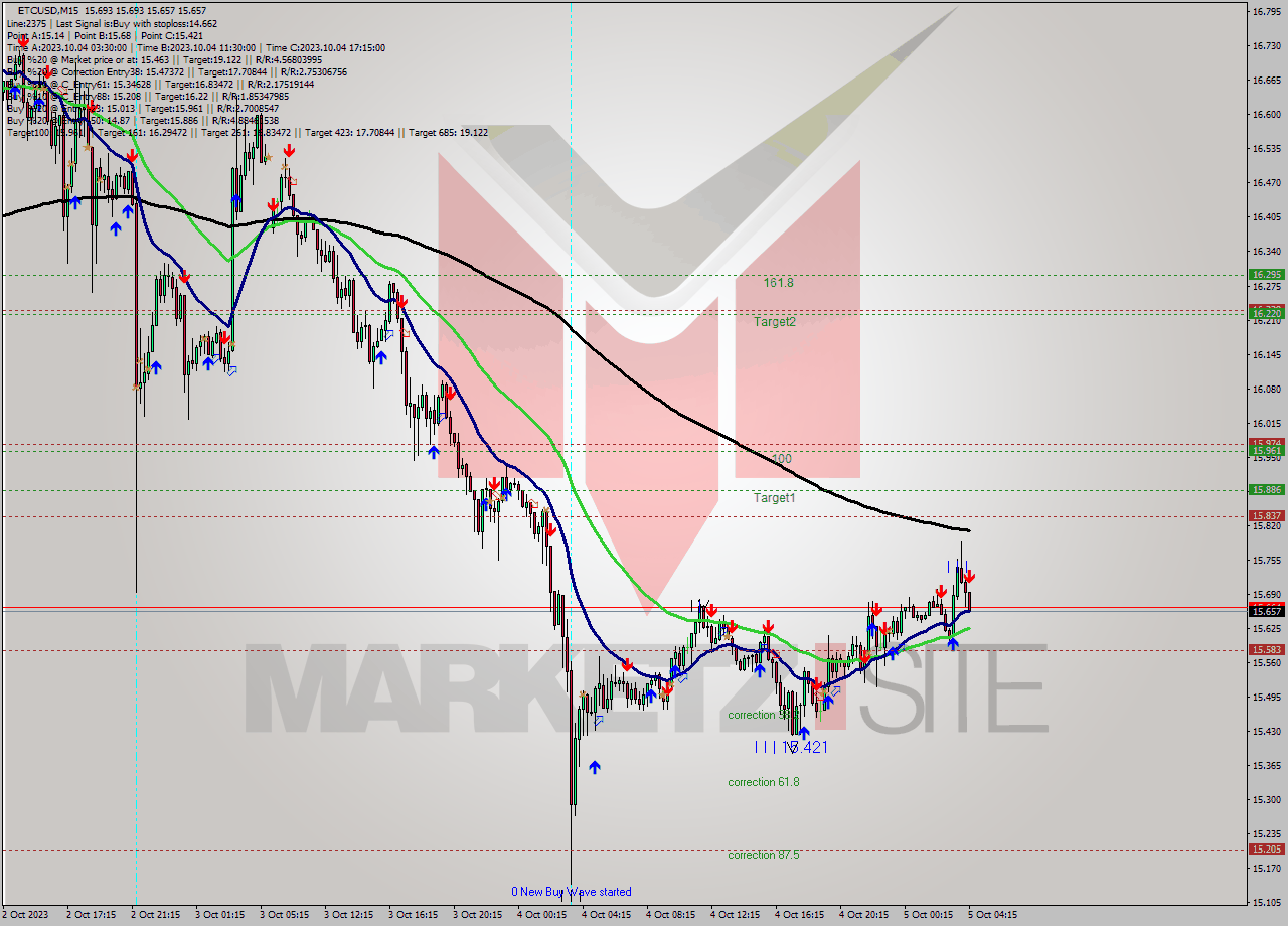 ETCUSD M15 Signal