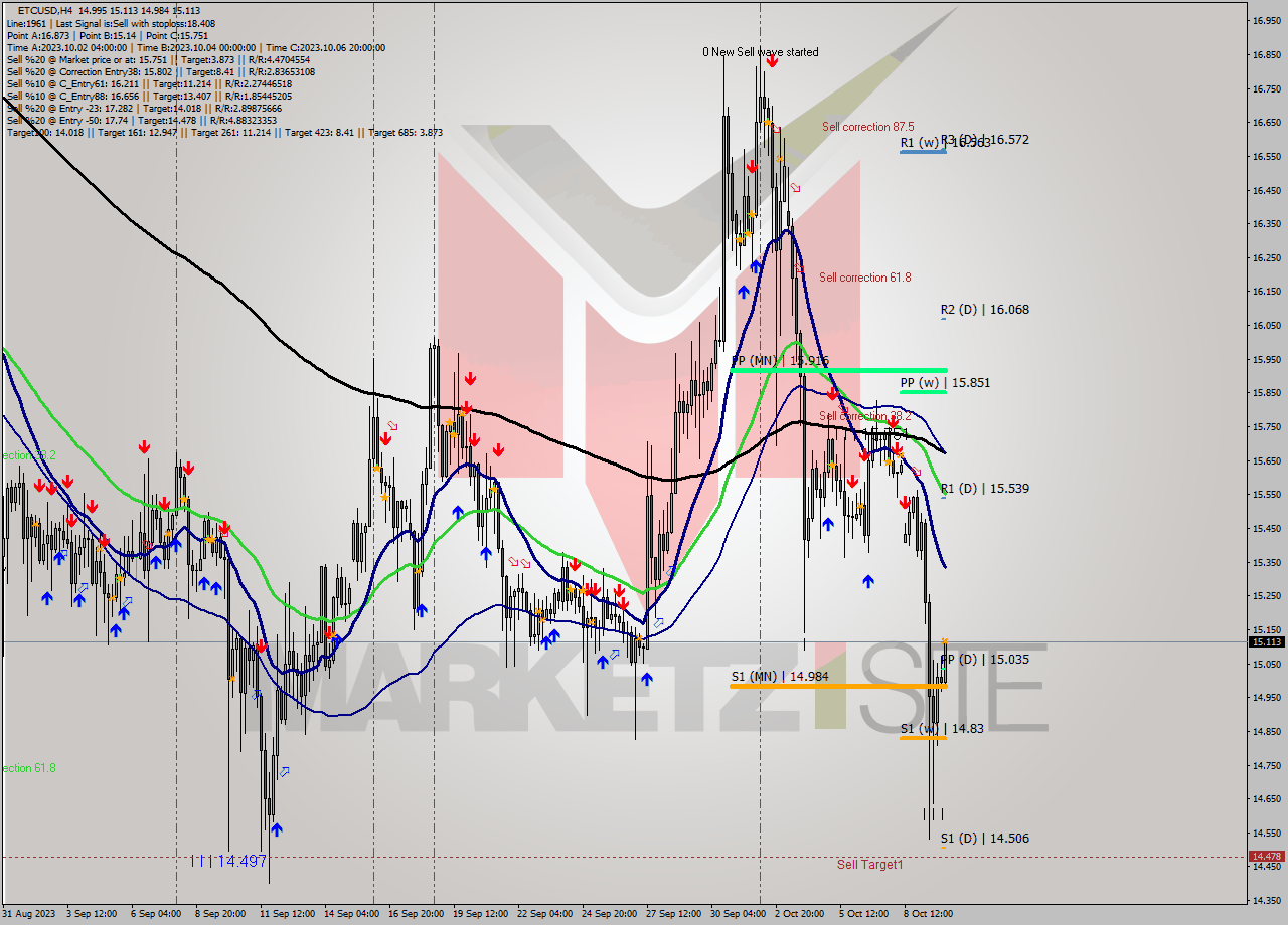 ETCUSD MultiTimeframe analysis at date 2023.10.10 05:56