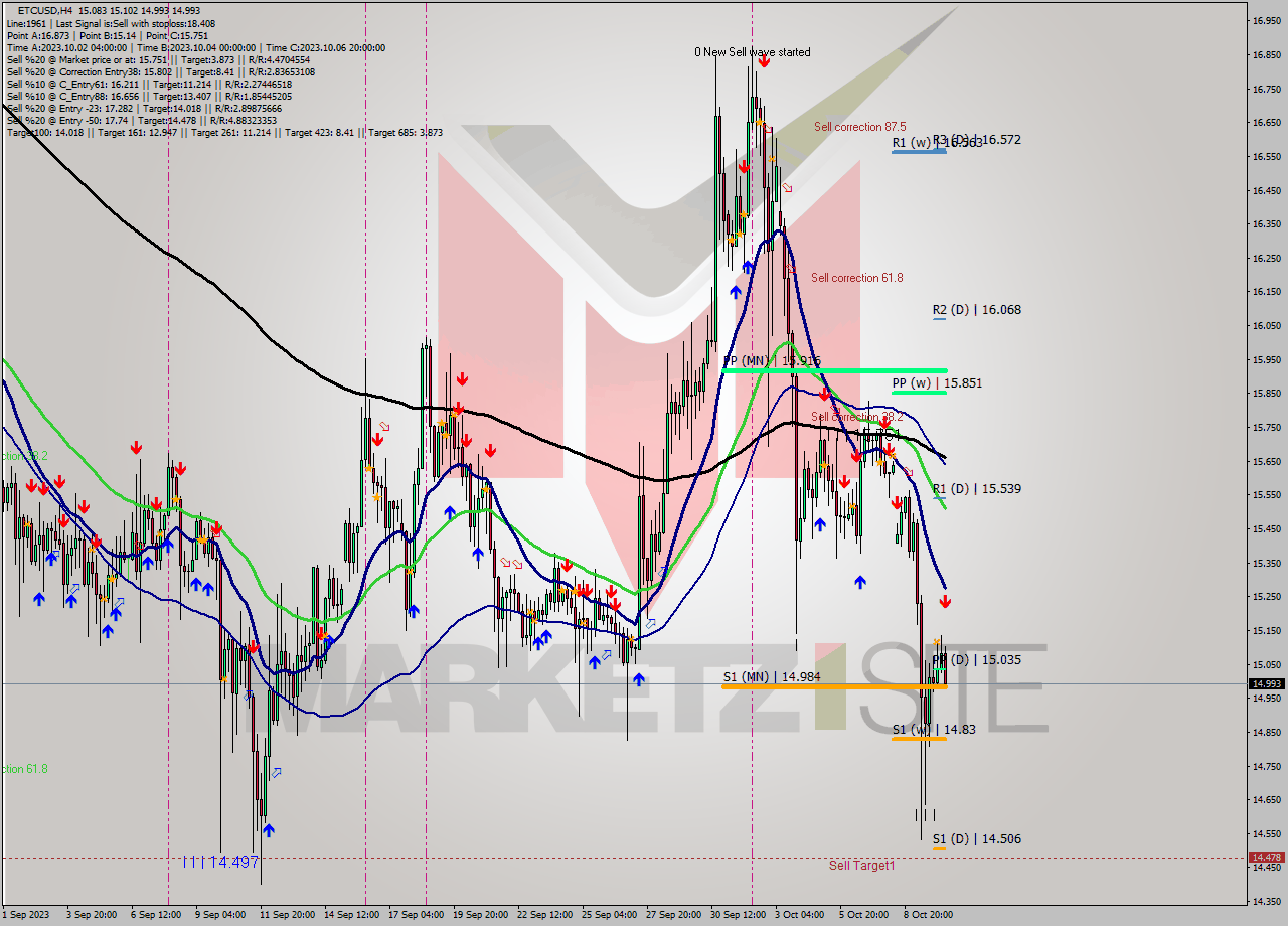ETCUSD MultiTimeframe analysis at date 2023.10.10 14:22