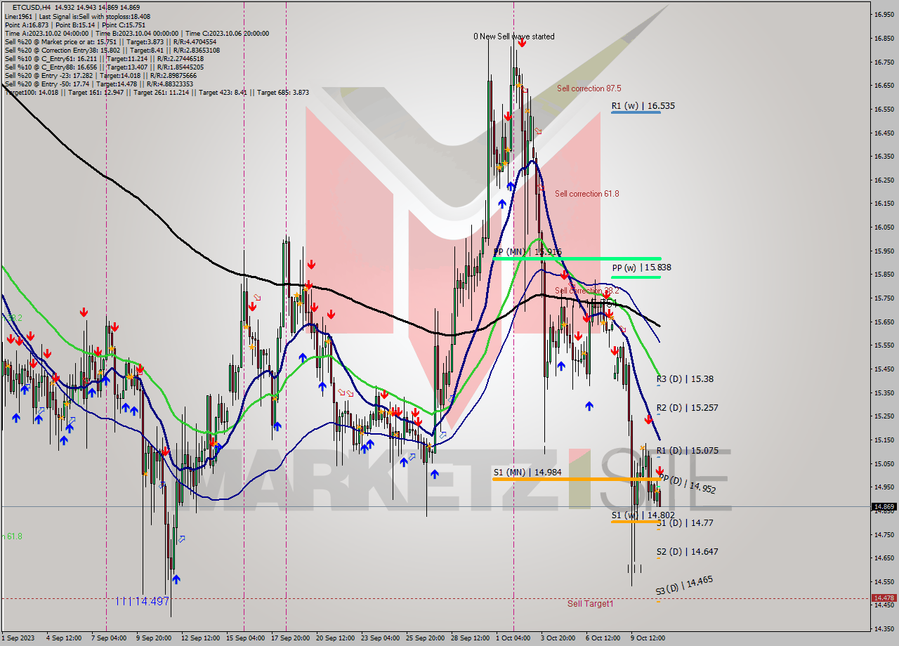 ETCUSD MultiTimeframe analysis at date 2023.10.11 05:21