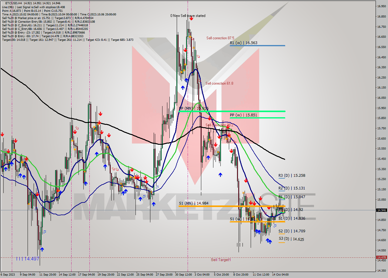 ETCUSD MultiTimeframe analysis at date 2023.10.12 00:19