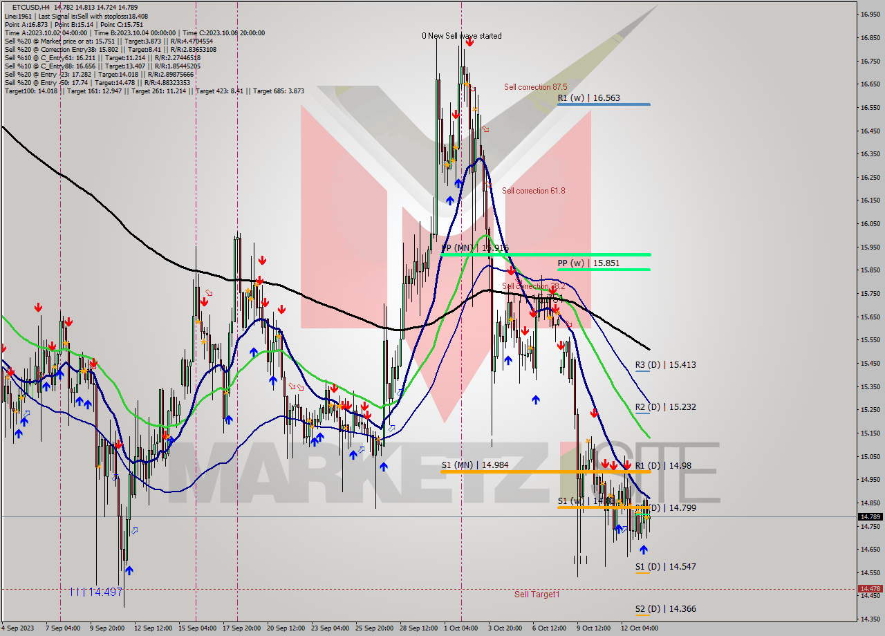 ETCUSD MultiTimeframe analysis at date 2023.10.12 05:52