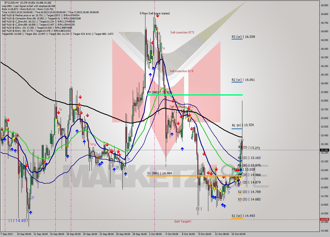 ETCUSD MultiTimeframe analysis at date 2023.10.13 23:58