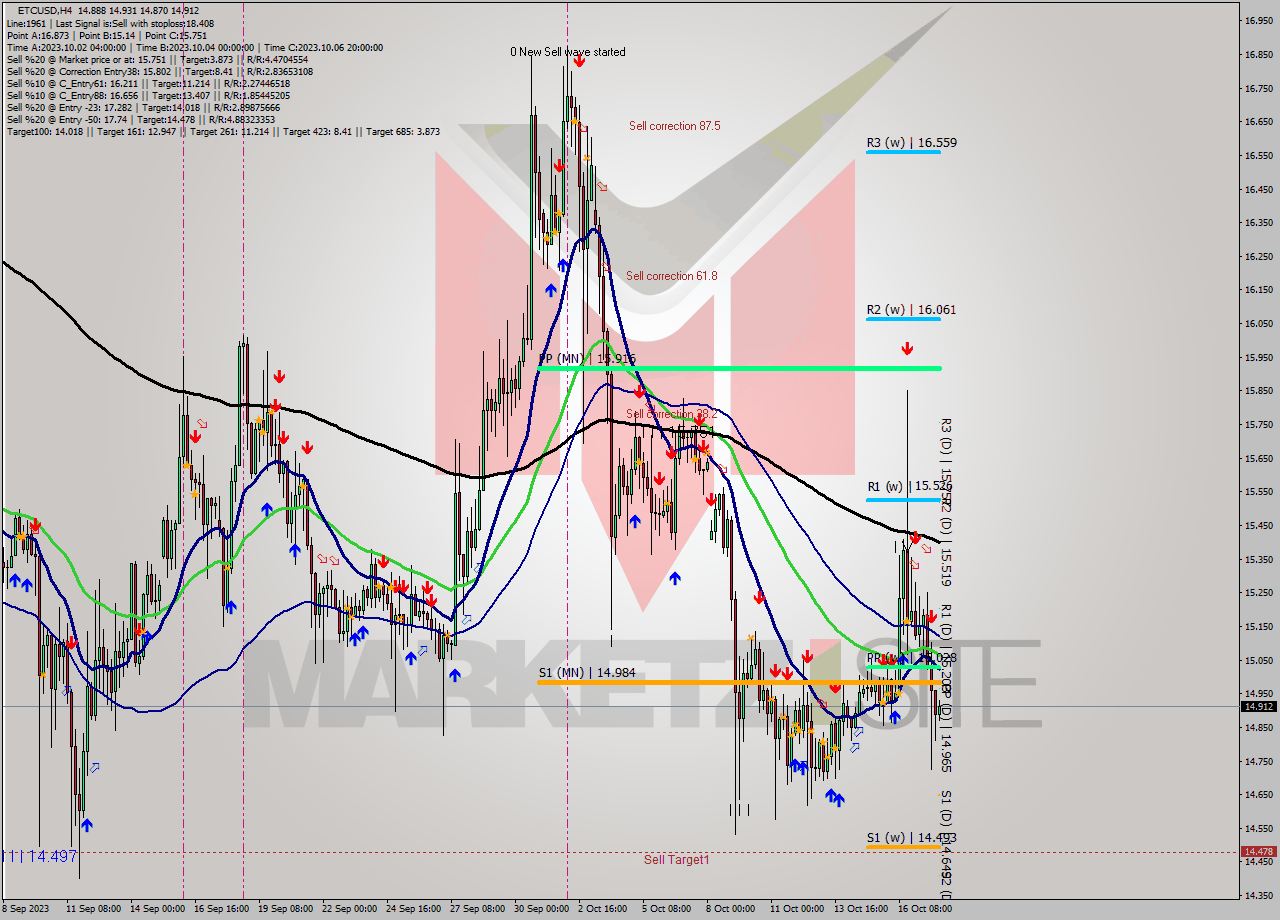 ETCUSD MultiTimeframe analysis at date 2023.10.16 17:29