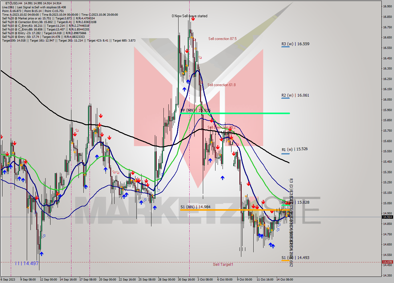 ETCUSD MultiTimeframe analysis at date 2023.10.16 01:43