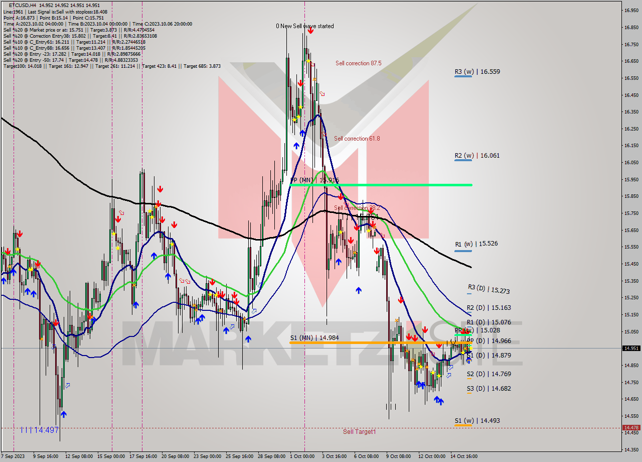 ETCUSD MultiTimeframe analysis at date 2023.10.16 08:00